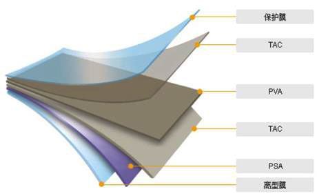 偏光(guāng)片結構組成(cheng)
